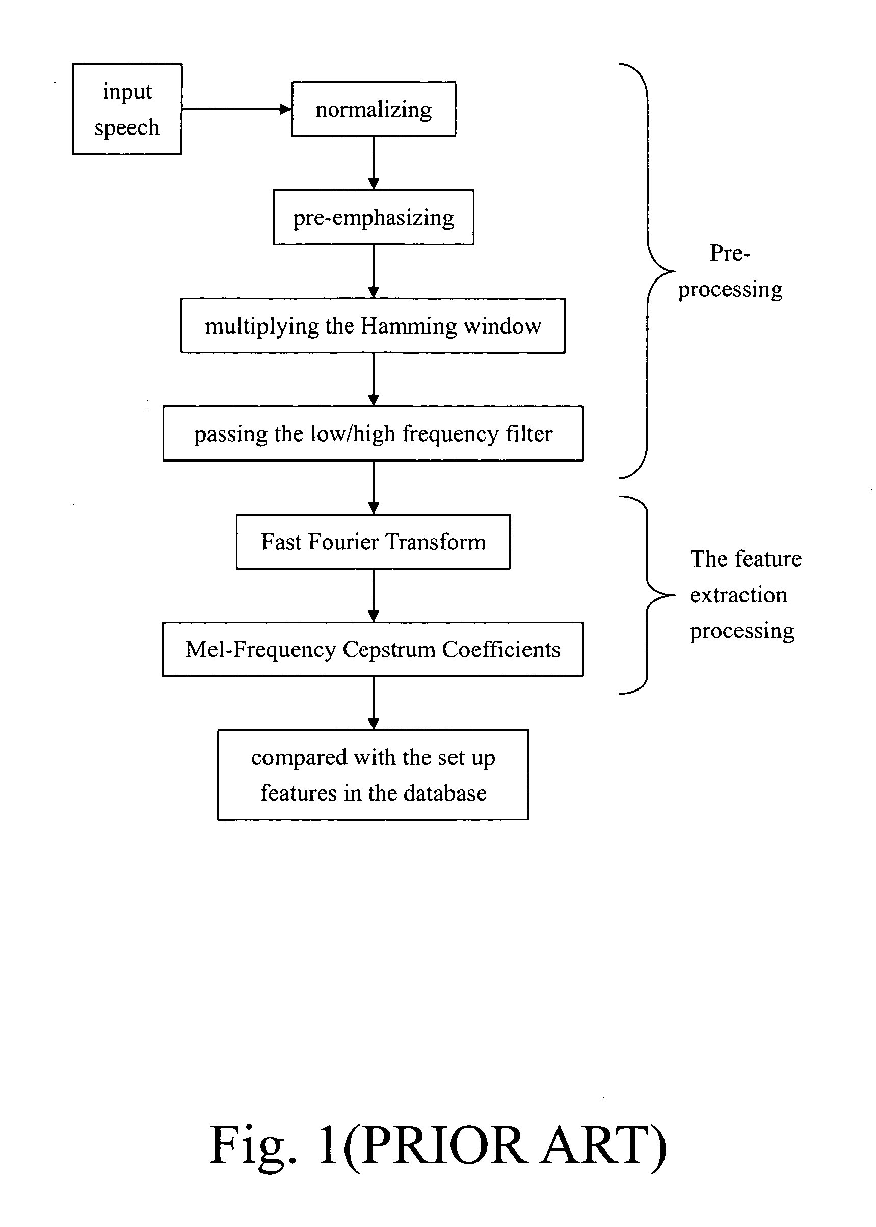Method for optimizing loads of speech/user recognition system