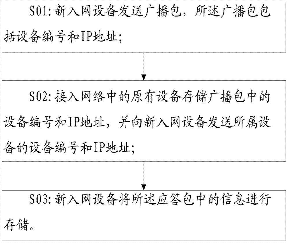 Method for device access and device communication in building intercom system