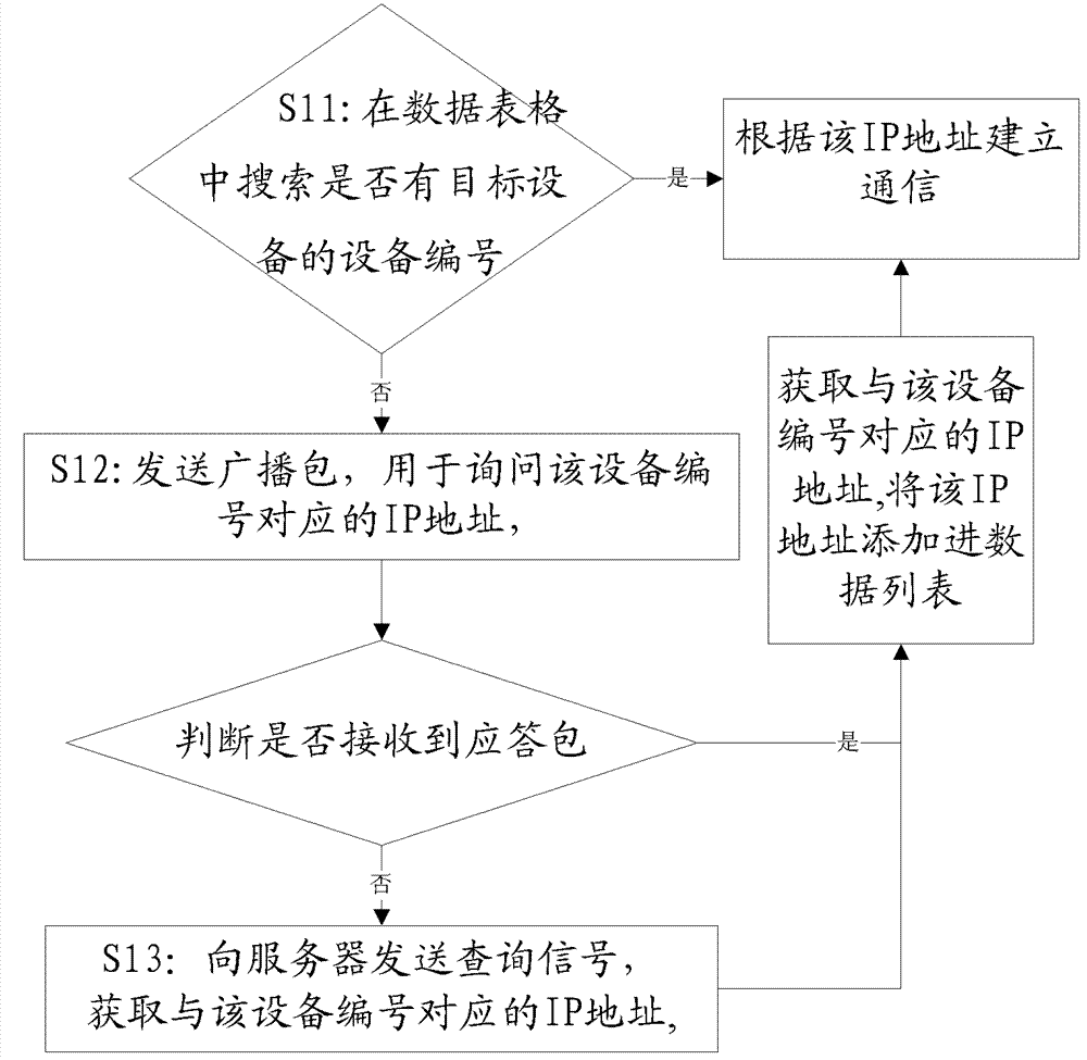 Method for device access and device communication in building intercom system