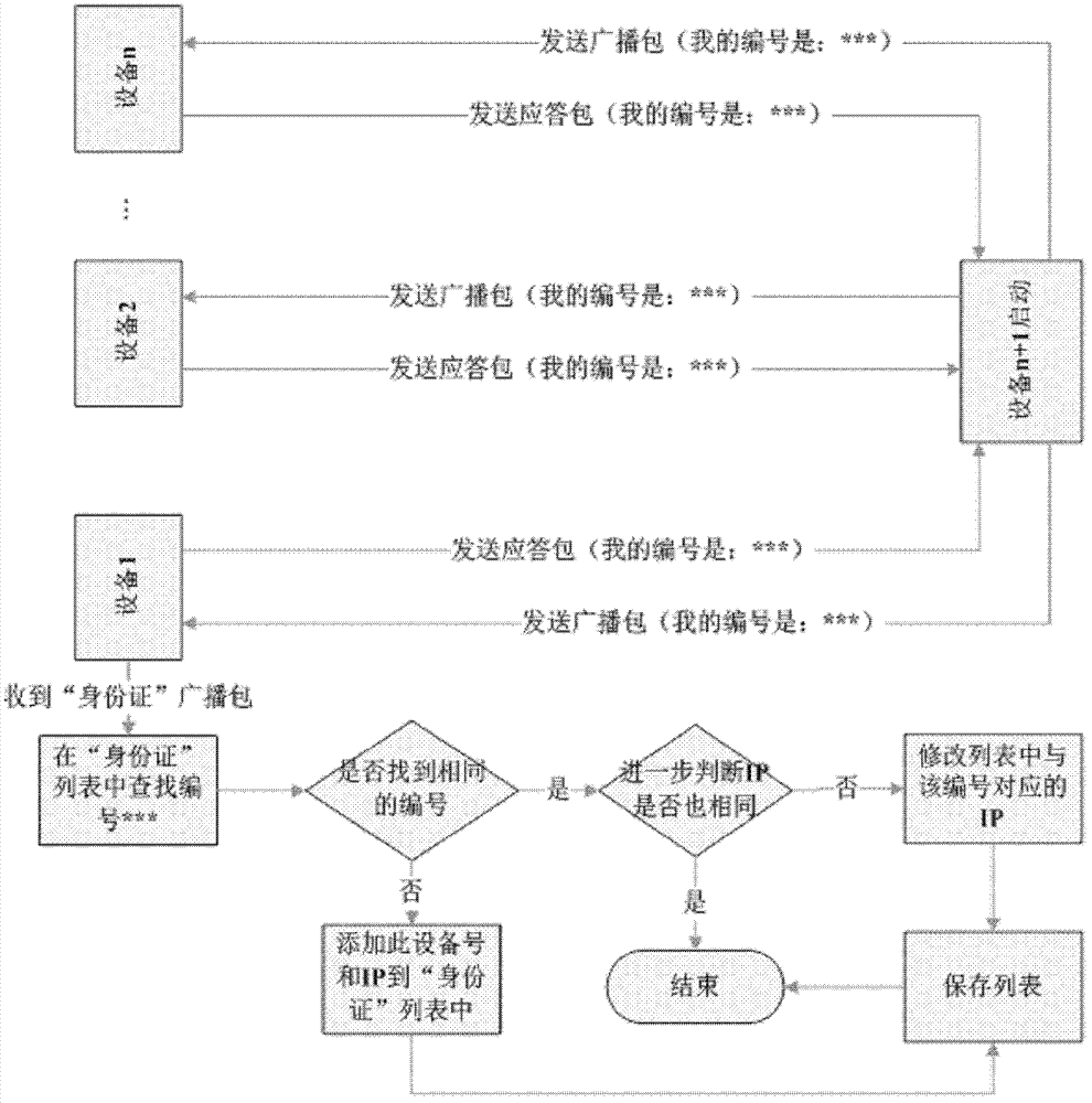 Method for device access and device communication in building intercom system
