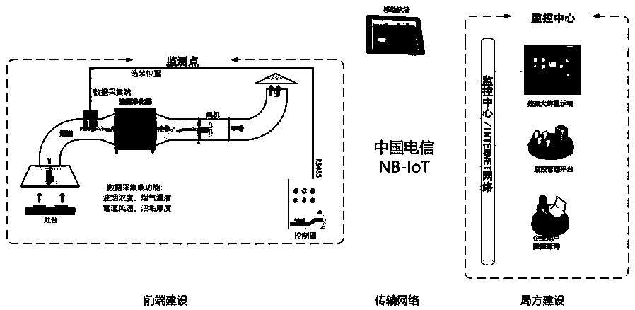 Catering lampblack discharge facility safety service informatization comprehensive platform