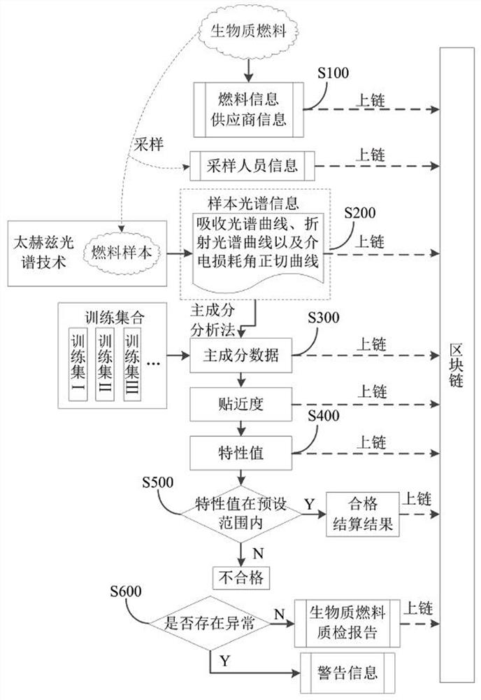 A method and system for quality inspection of biomass fuel based on terahertz spectroscopy