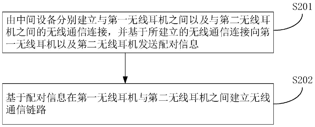 Wireless earphone pairing method and system