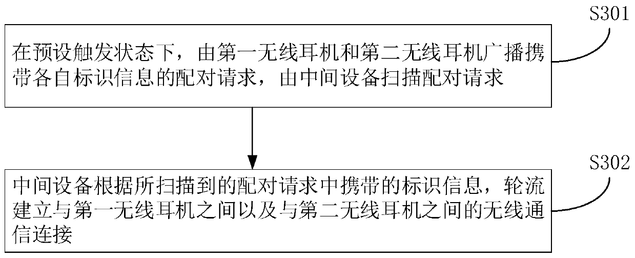 Wireless earphone pairing method and system