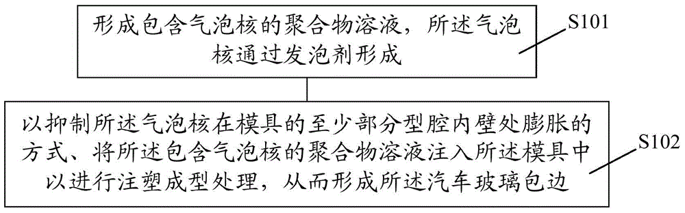 Method for forming automobile glass covered edge, window and mould