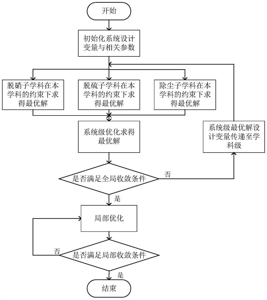 Joint optimization and collaborative optimization method for environmental protection island system design