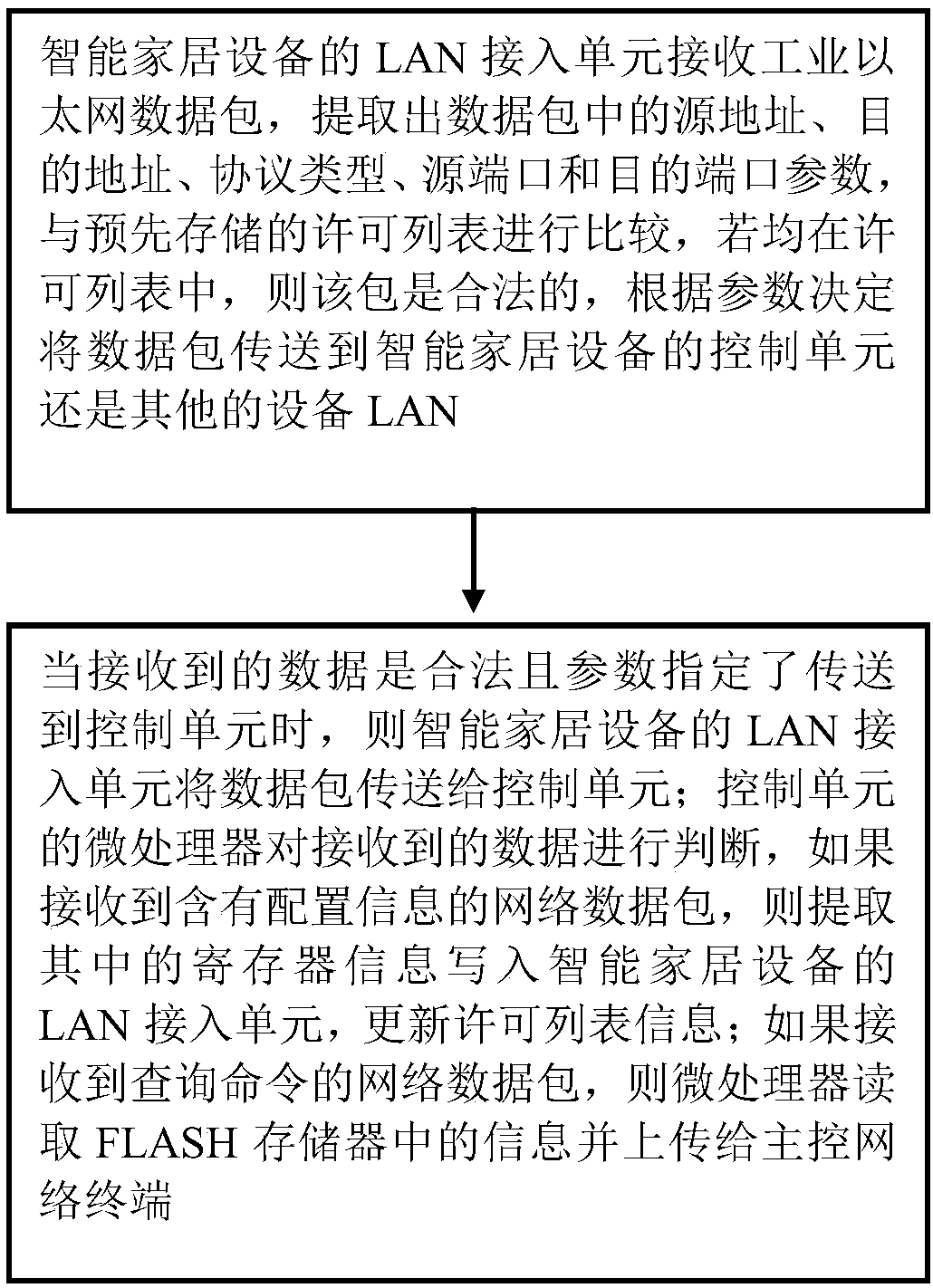 Terminal control method for Internet of Things