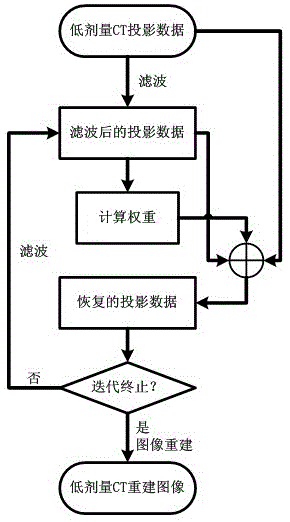 A X-ray CT Image Reconstruction Method Based on Low Dose Projection Data Filtering