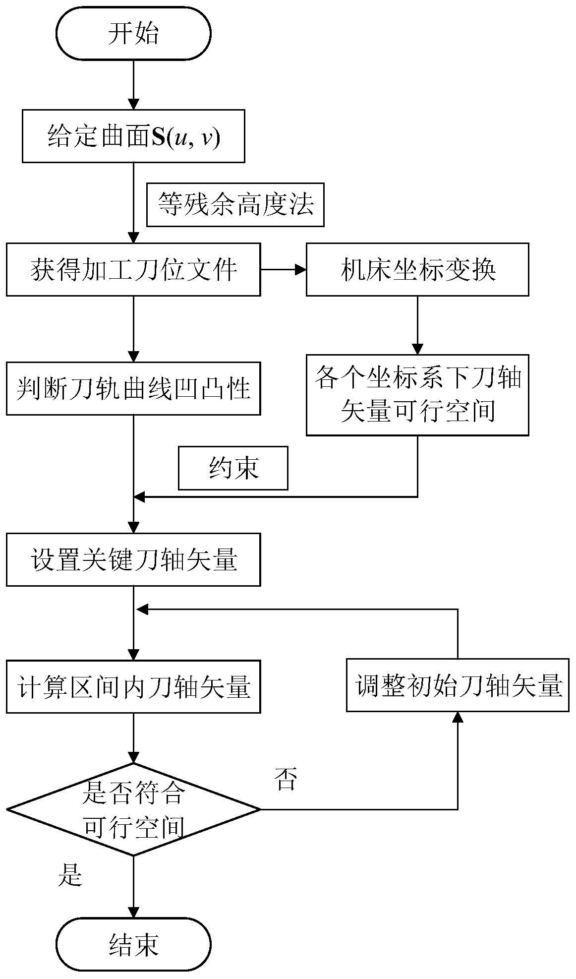 A global optimization method of tool vector based on the minimum angular acceleration of machine tool rotation axis