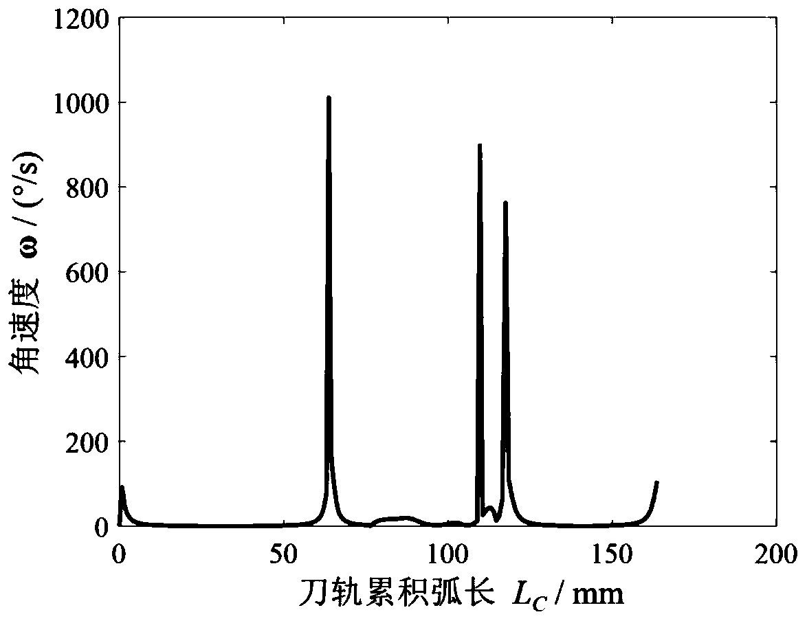 A global optimization method of tool vector based on the minimum angular acceleration of machine tool rotation axis