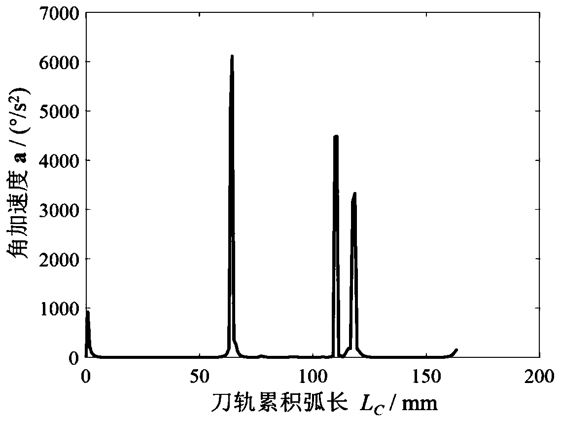 A global optimization method of tool vector based on the minimum angular acceleration of machine tool rotation axis