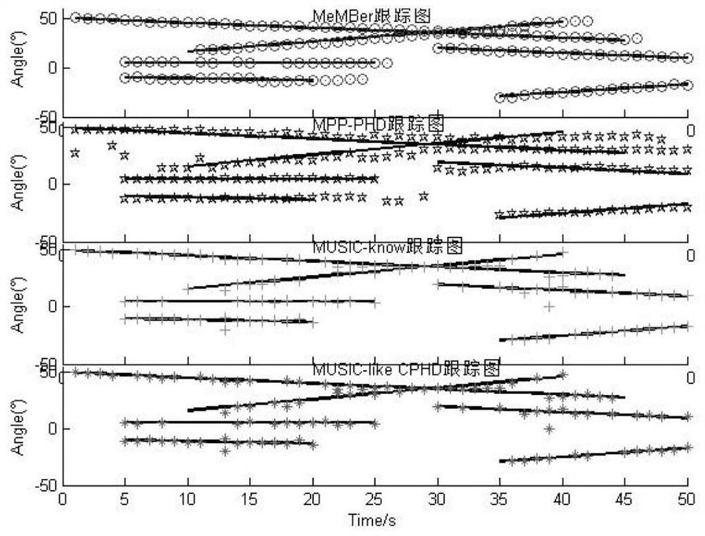 DOA tracking method based on multi-Bernoulli filtering