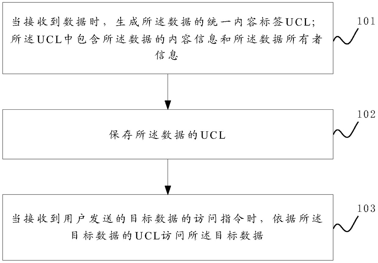 Data flow method, device and system