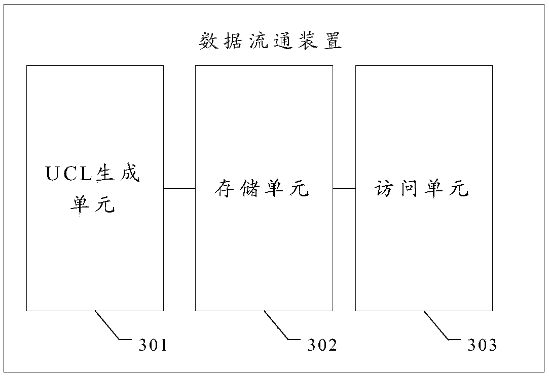 Data flow method, device and system