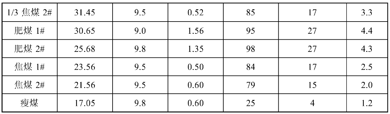 Method of controlling coke quality with high proportion weakly caking coal