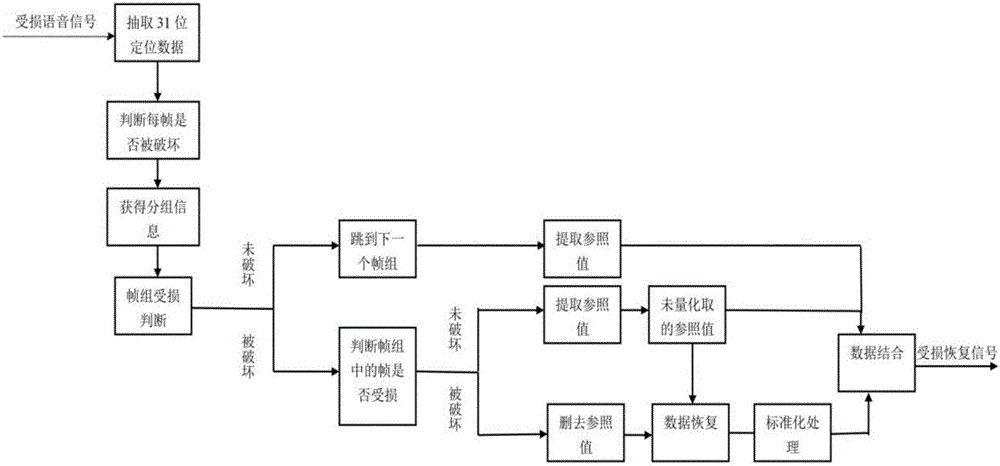 Digital watermarking algorithm of audio signal tampering detection and recovery