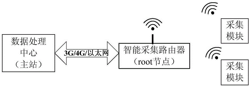 Intelligent acquisition router and route acquisition method