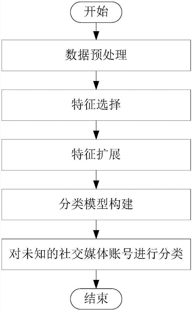 Information gain-based English social media account number classification method