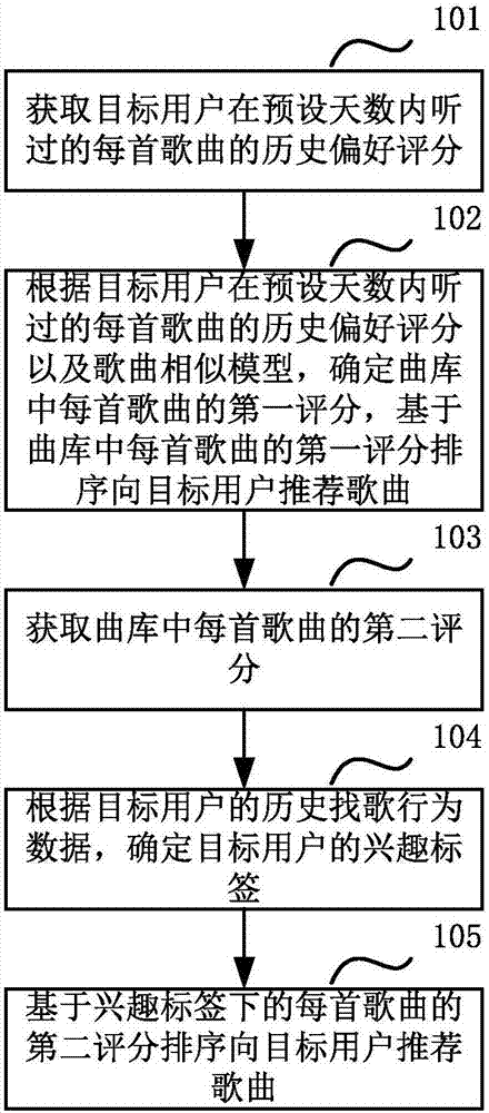 Song recommendation method and apparatus