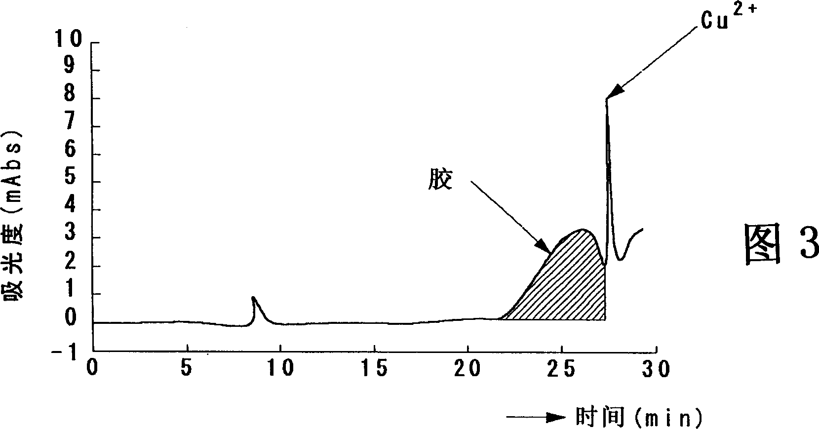 Method for measuring concentrations and molecular weights of glue and gelatin