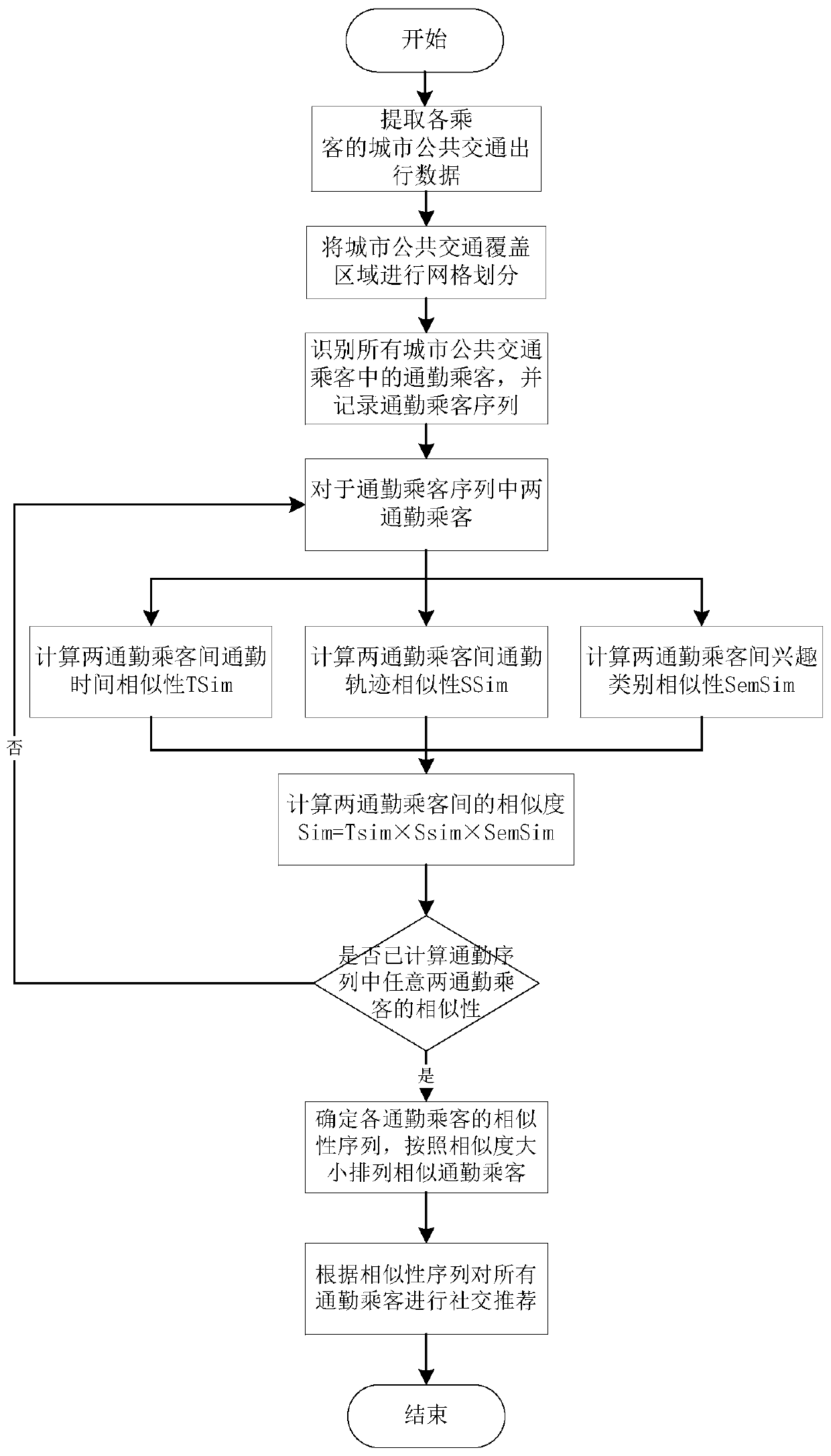 Commuting passenger social recommendation method and platform based on urban public transport trip big data