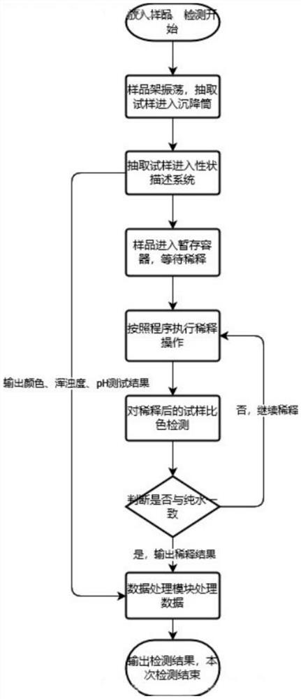 Full-automatic chromaticity observation system