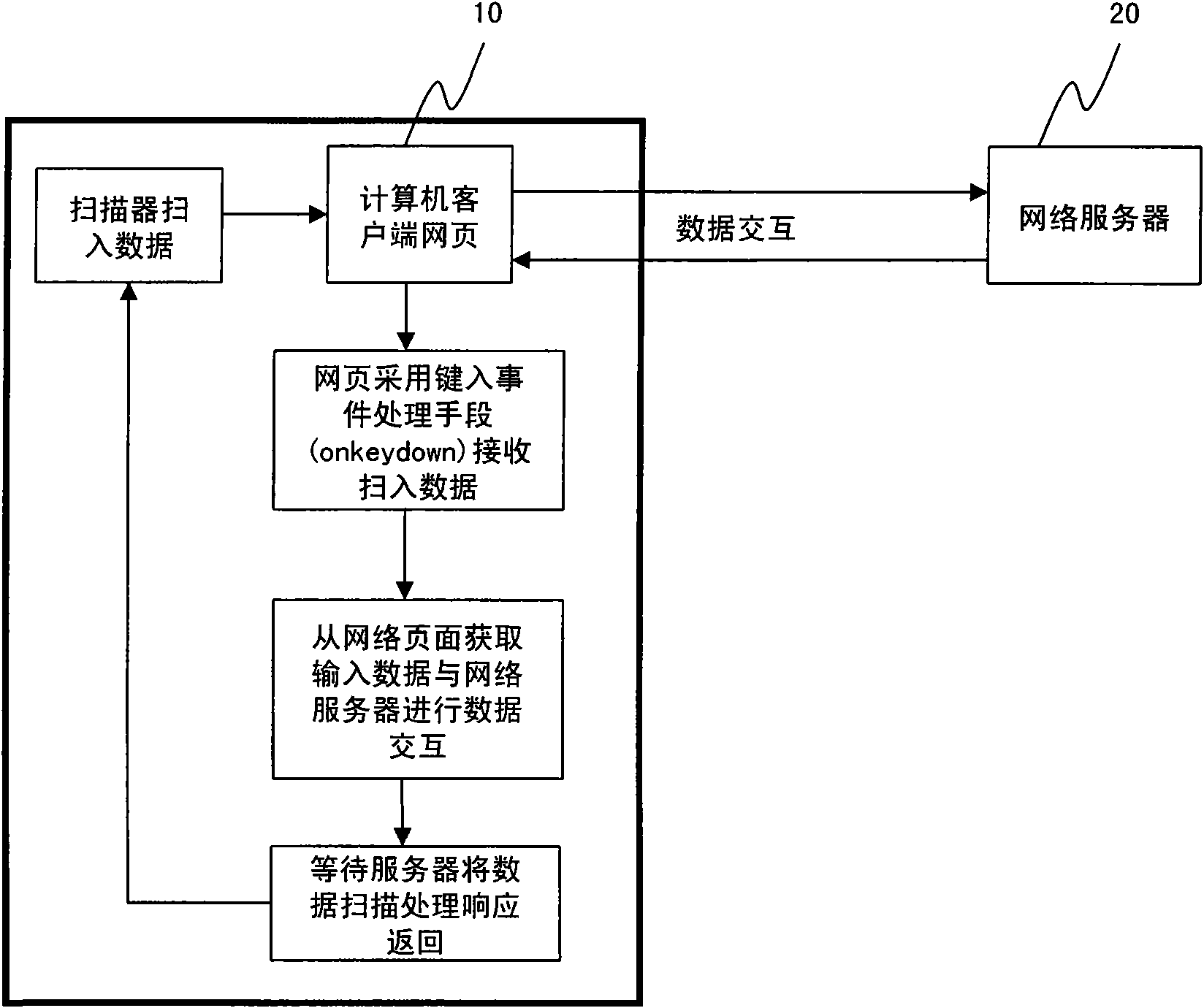 Data scanning and inputting method