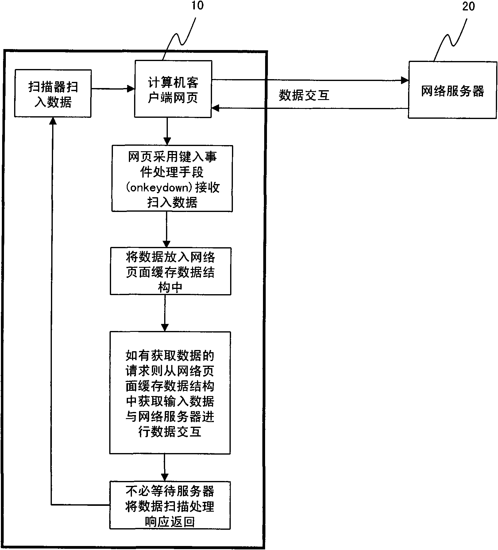 Data scanning and inputting method