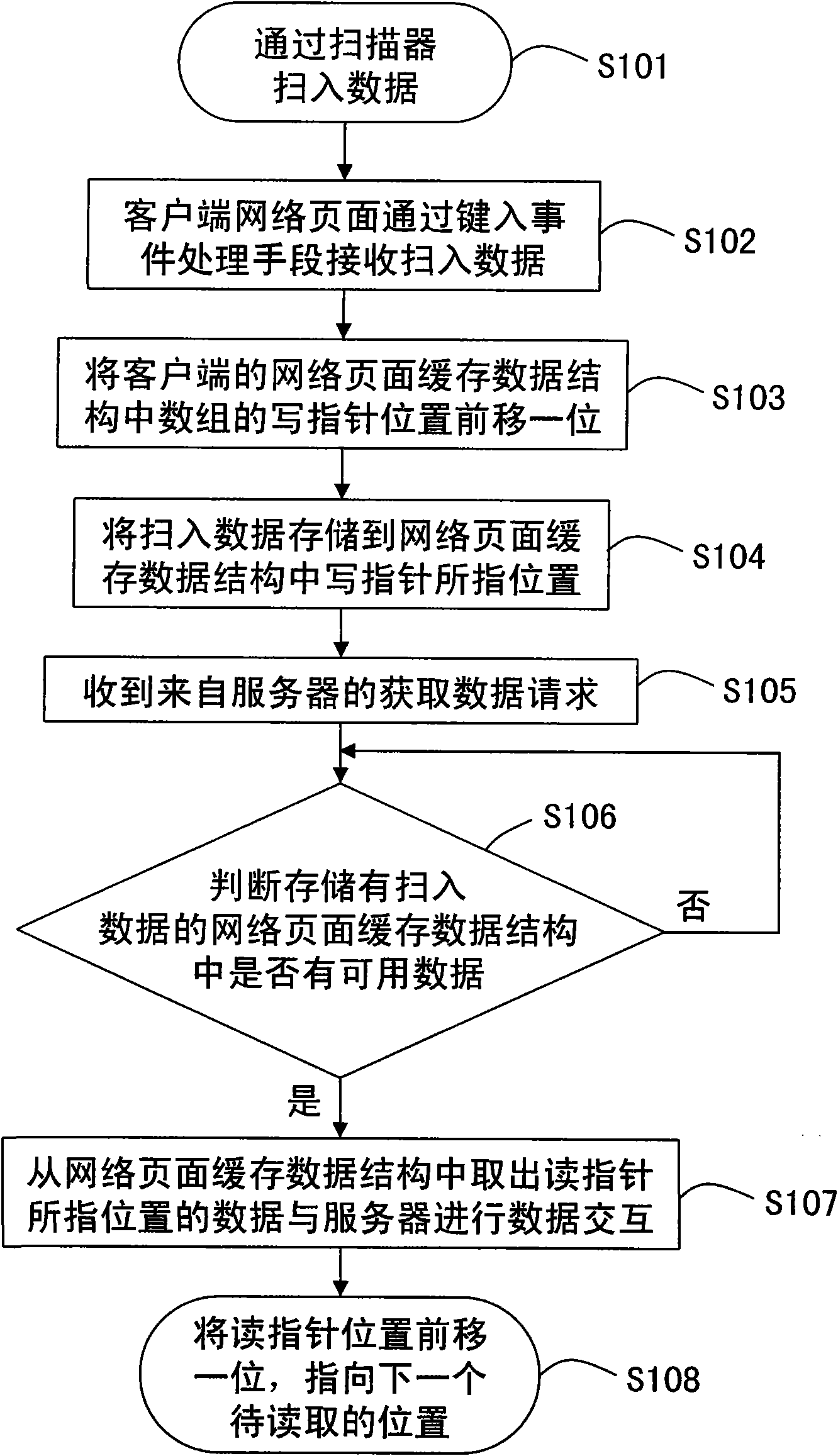 Data scanning and inputting method