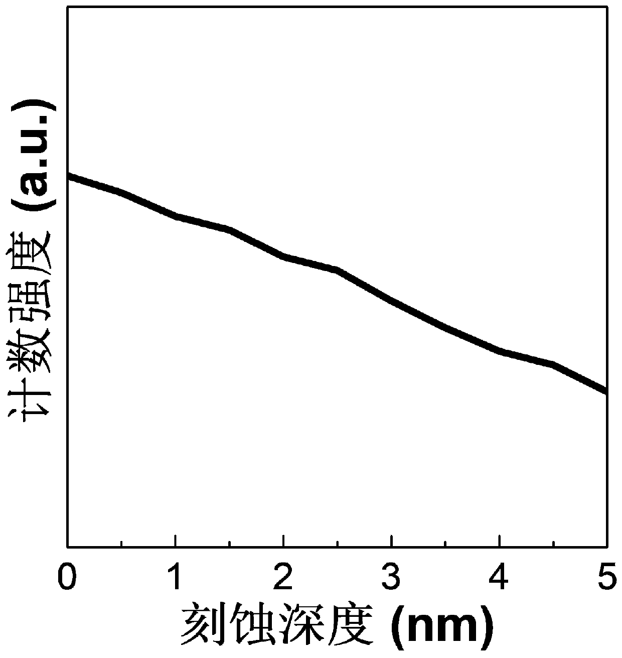 Lithium battery cathode active material and preparation method and application thereof