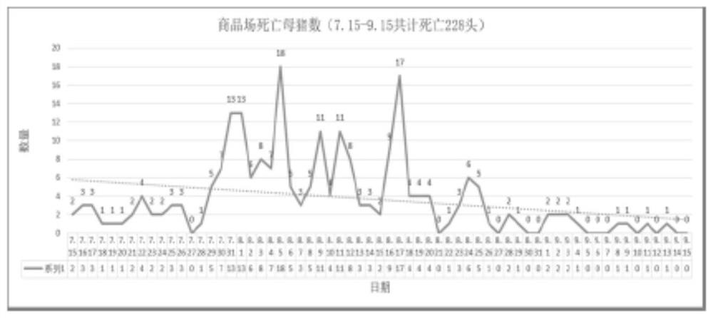 A compound plant extract preparation for preventing and controlling porcine viral diseases and its application