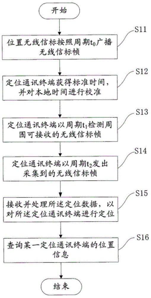 Positioning terminal and positioning method based on wireless communication technology