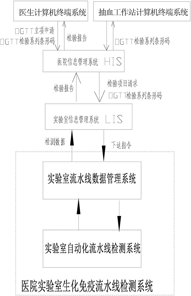 Automatic process processing method and automatic executing module for new OGTT (Oral Glucose Tolerance Test)