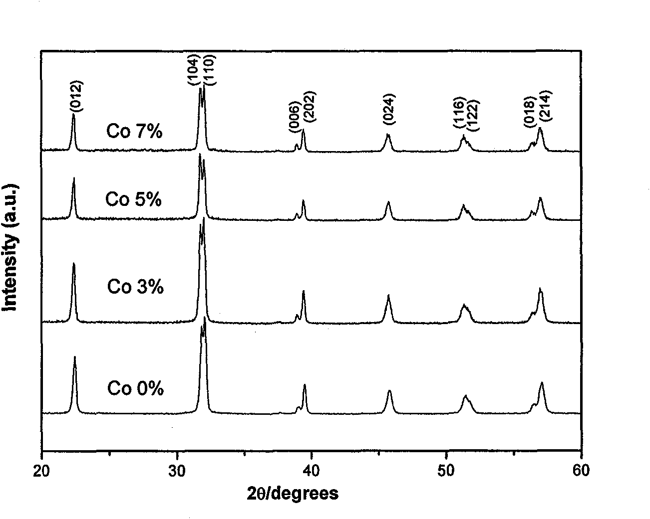 Cobalt material doping with ferrous acid bismuth multi-iron and preparation method thereof