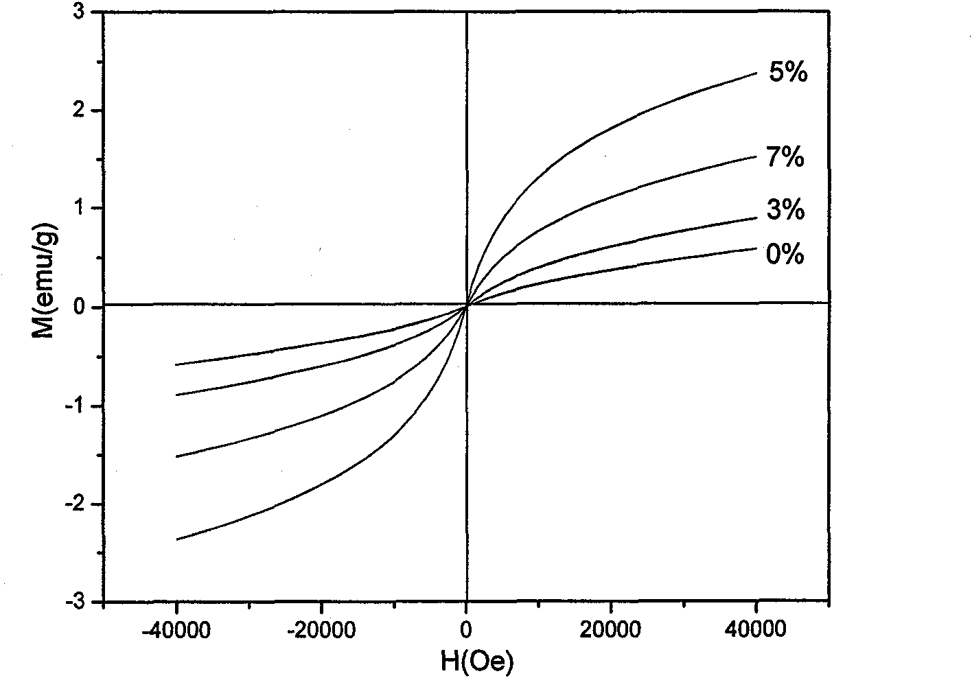 Cobalt material doping with ferrous acid bismuth multi-iron and preparation method thereof
