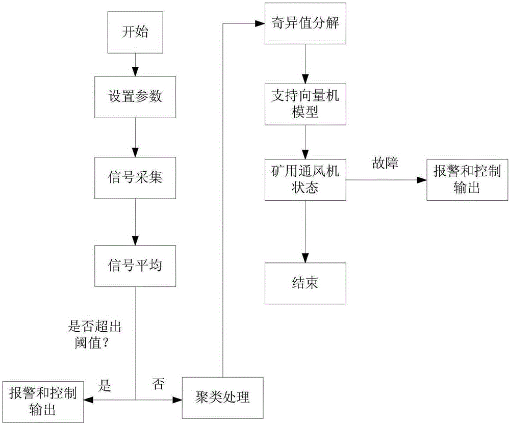 An Intelligent Early Online Fault Diagnosis System for Mine Ventilators