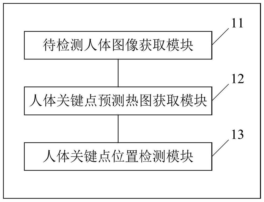 Human body key point detection method and device, storage medium and terminal equipment