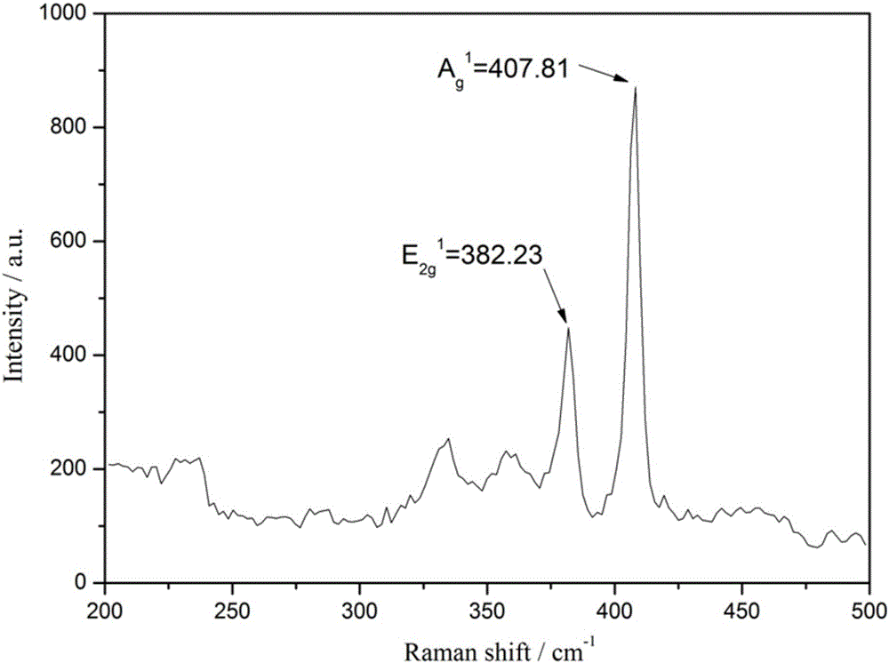 a layered mos  <sub>2</sub> ‑fe  <sub>3</sub> o  <sub>4</sub> Nanocomposite material and its preparation method