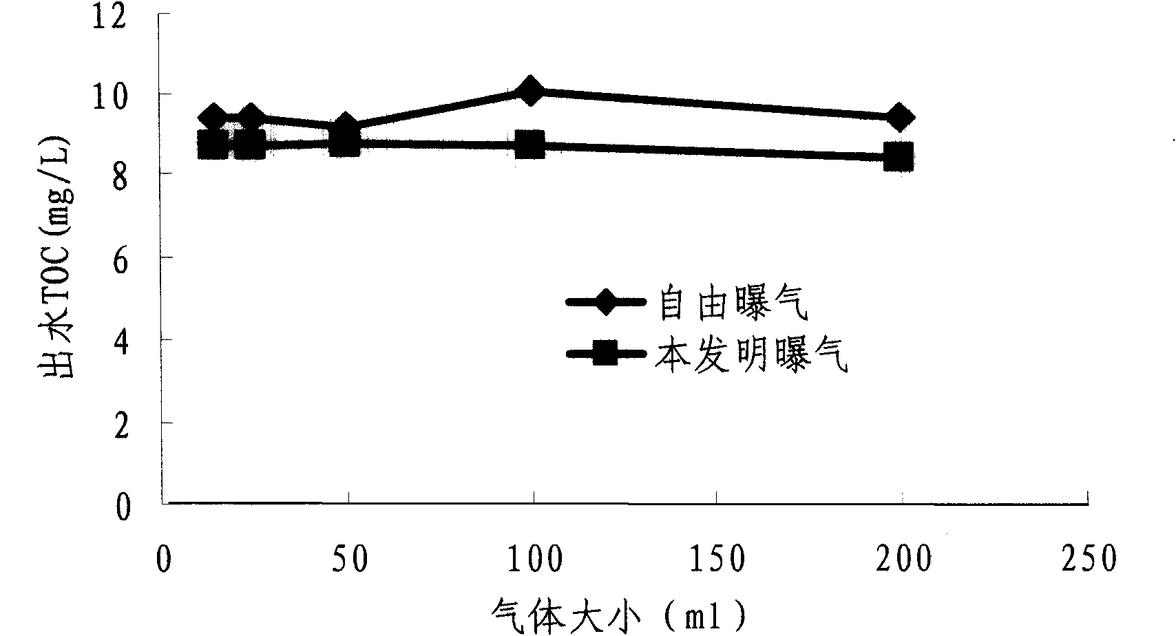 Aeration method for improving film pollution control function