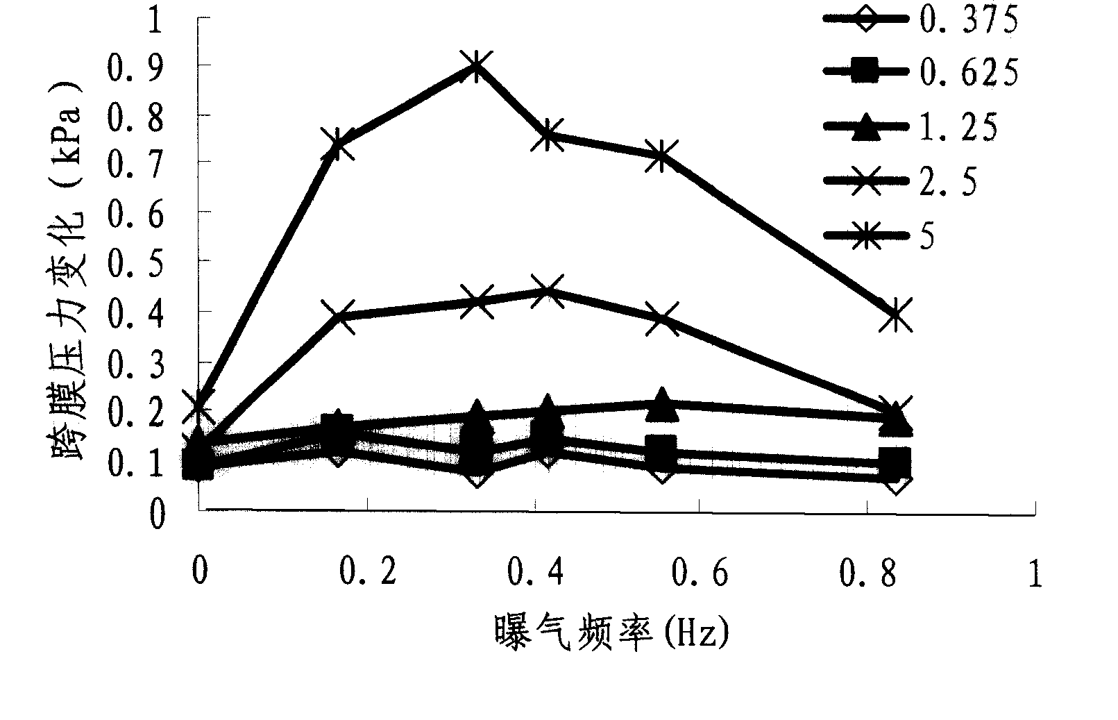 Aeration method for improving film pollution control function