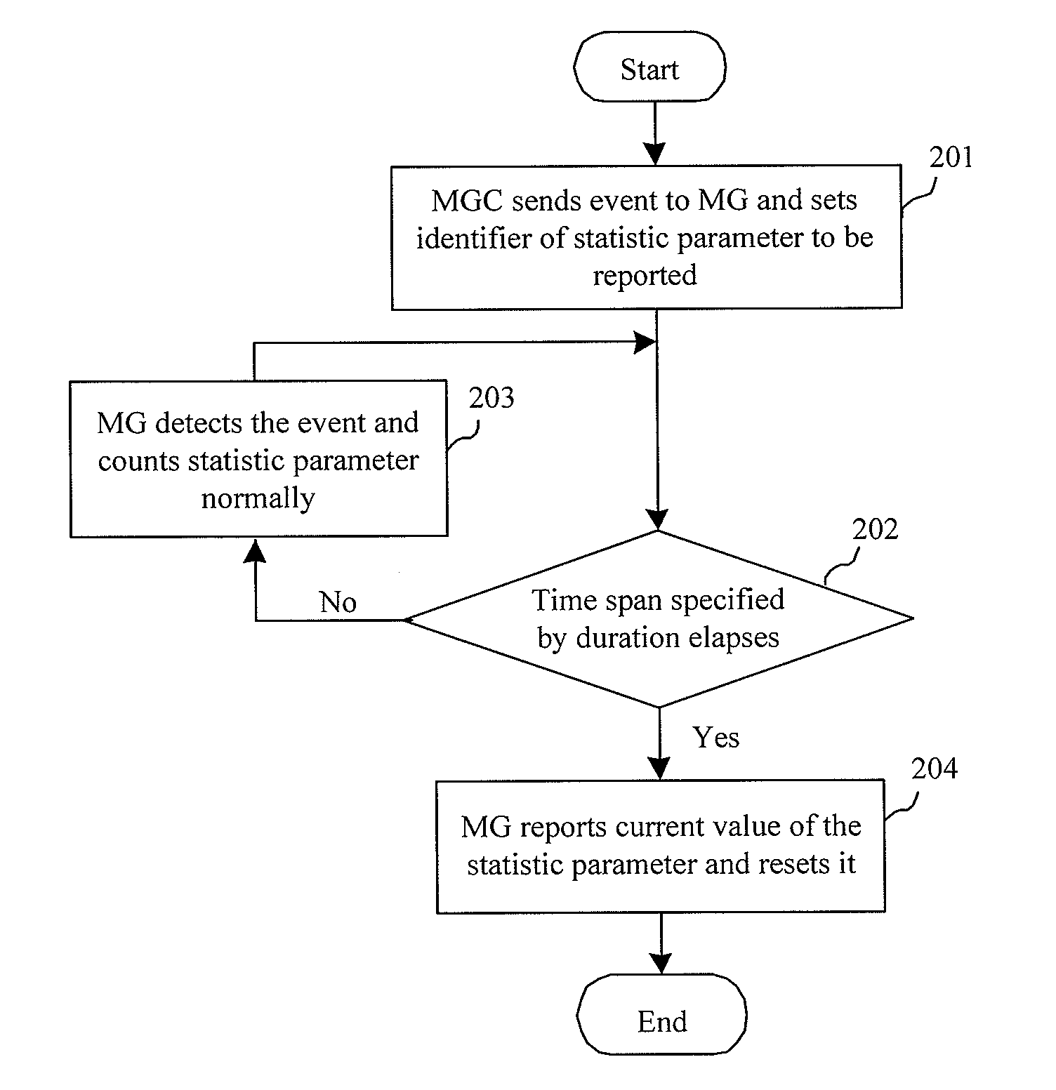 Media gateway and method for reporting termination statistic parameter value