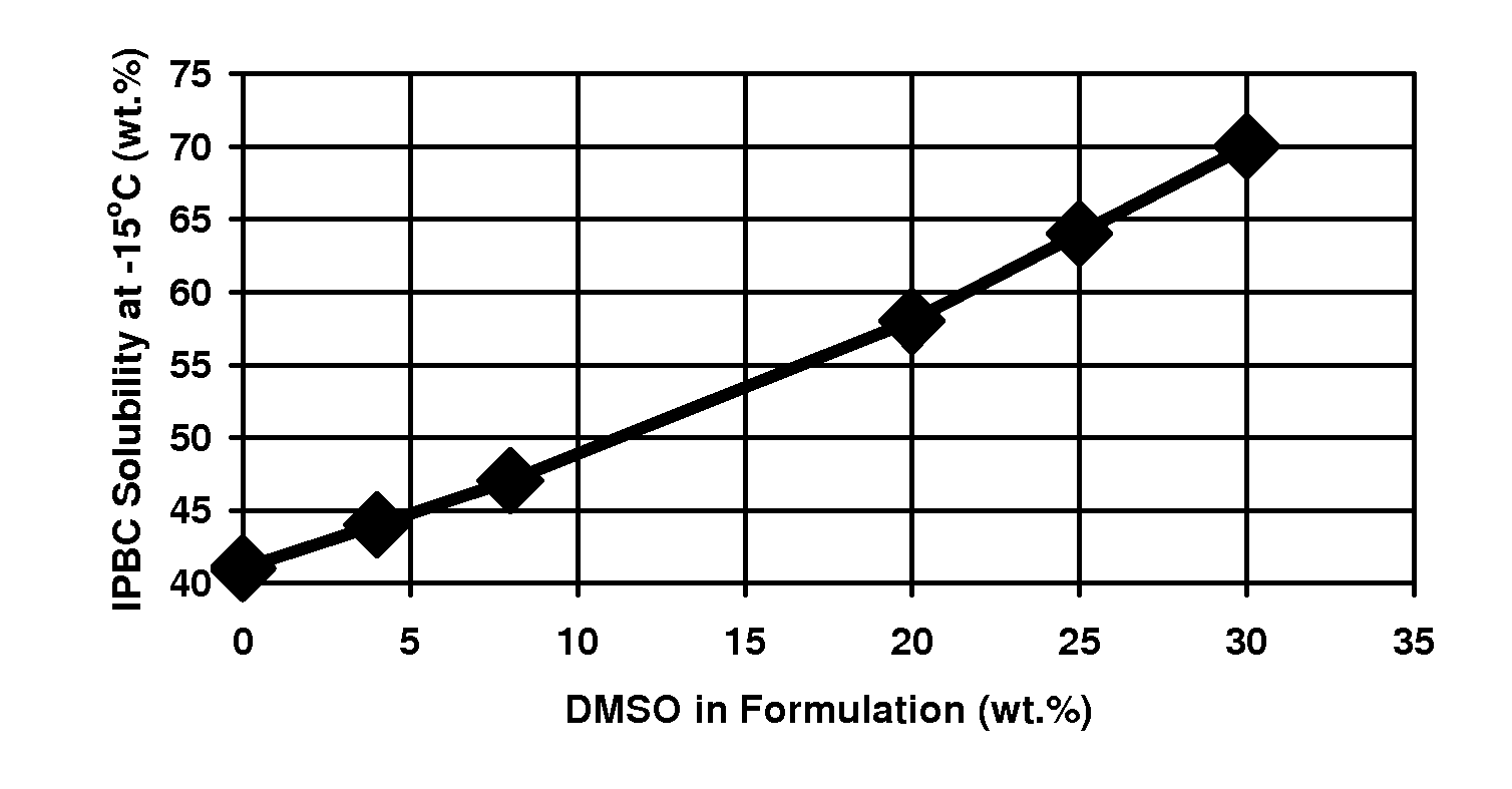 Stable, low voc, low viscous biocidal formulations and method of making such formulations