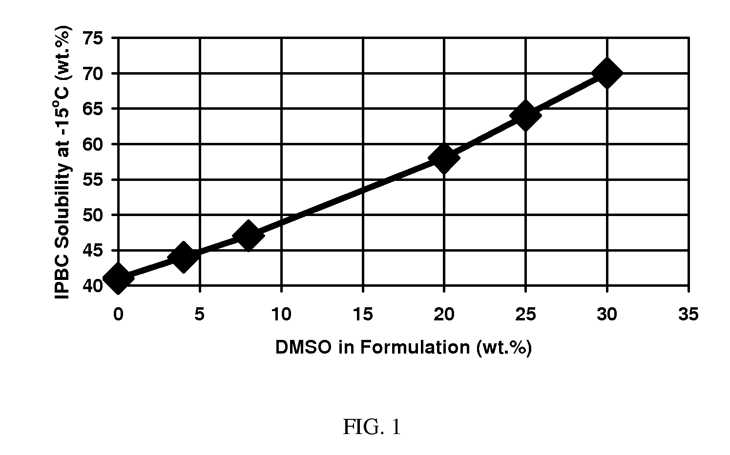 Stable, low voc, low viscous biocidal formulations and method of making such formulations