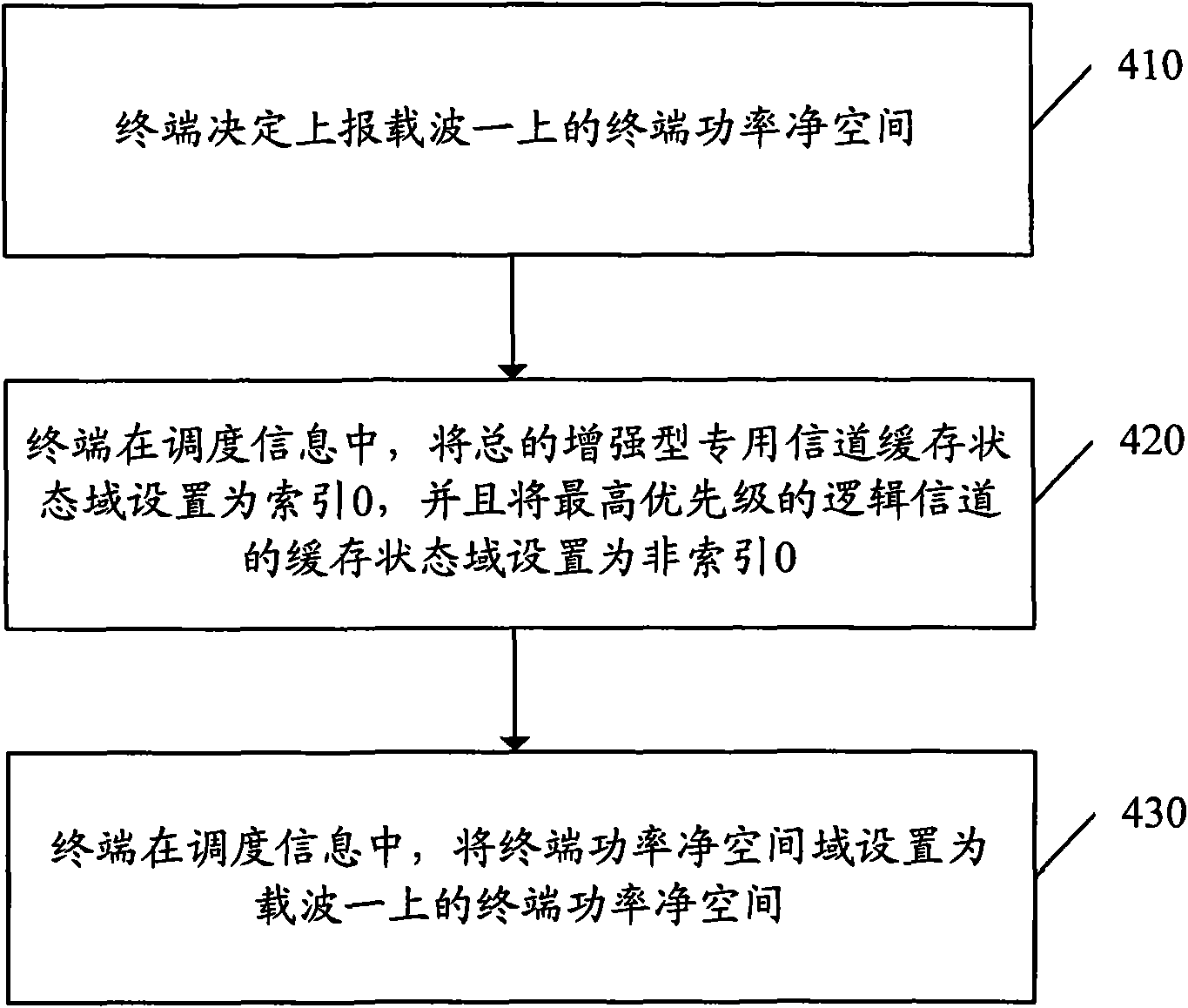 Method and system for reporting scheduling information