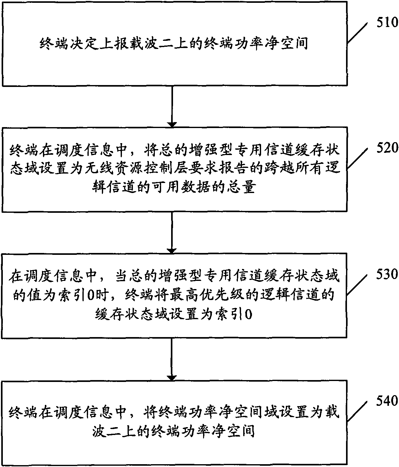 Method and system for reporting scheduling information