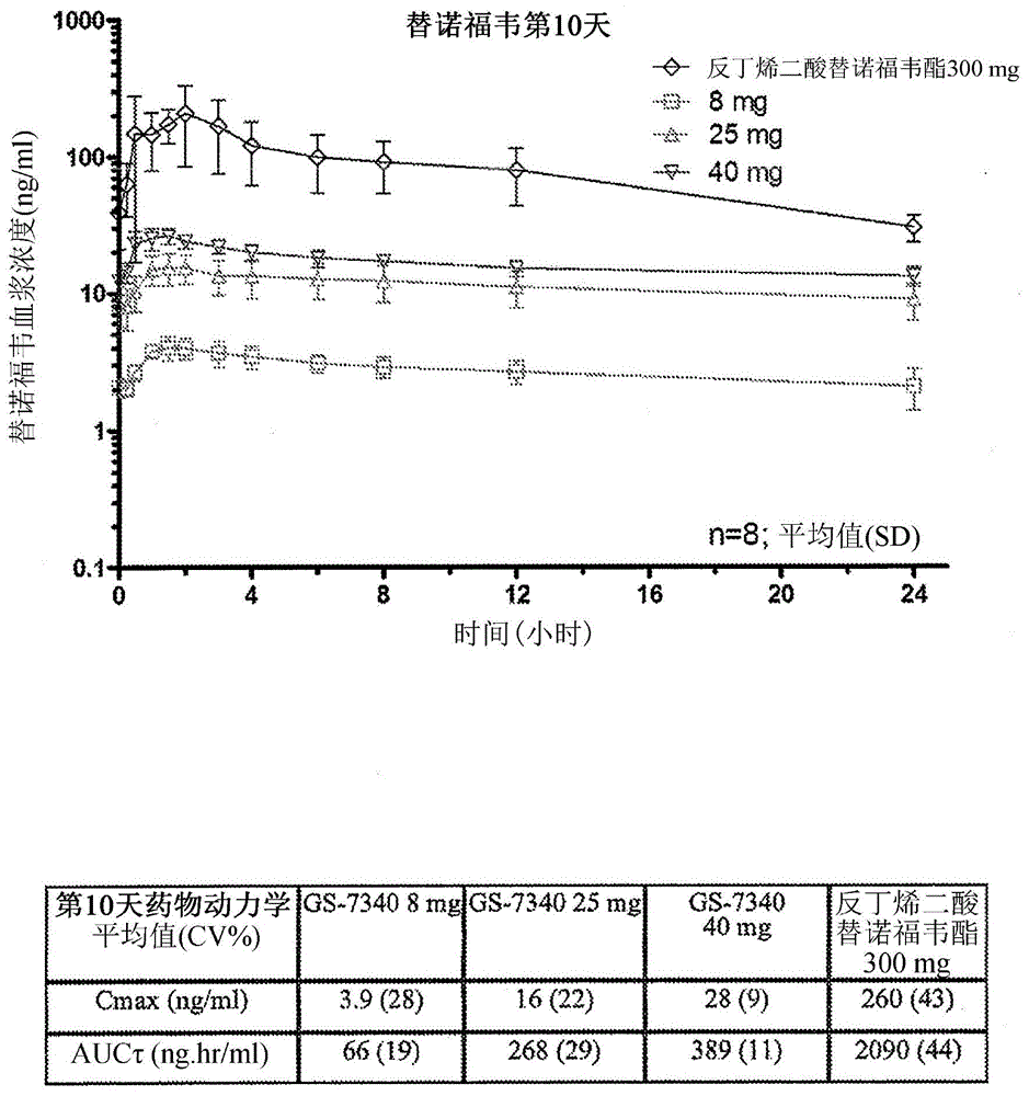 Combination therapy comprising tenofovir alafenamide hemifumarate and cobicistat for use in the treatment of viral infections