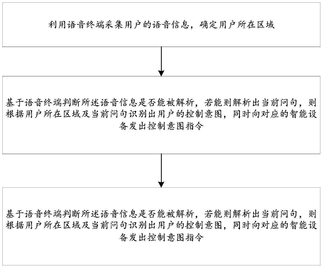 Intelligent home equipment voice control method and device based on model training