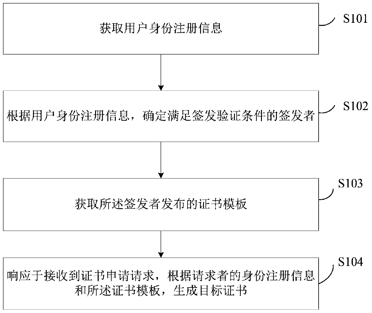 Certificate information processing method and system based on block chain