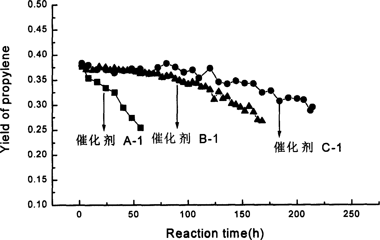 Method for producing propene for C4 and more olefin catalytic cracking