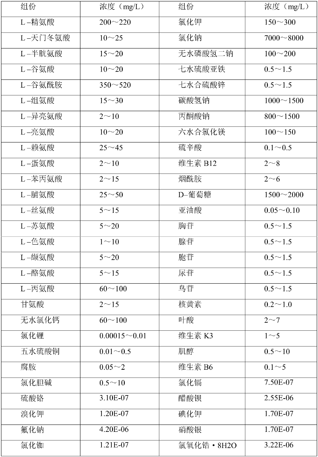 CHO cell culture method